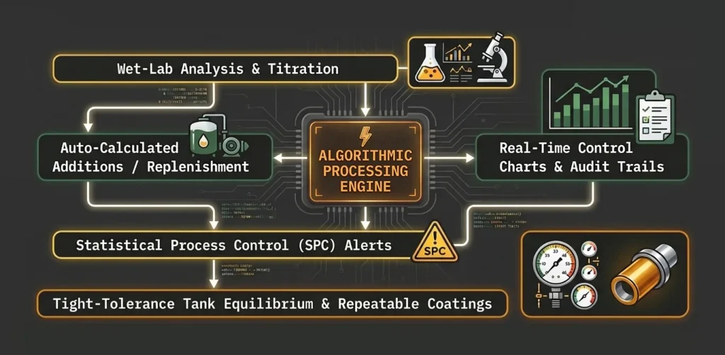 Digital Chemistry Monitoring